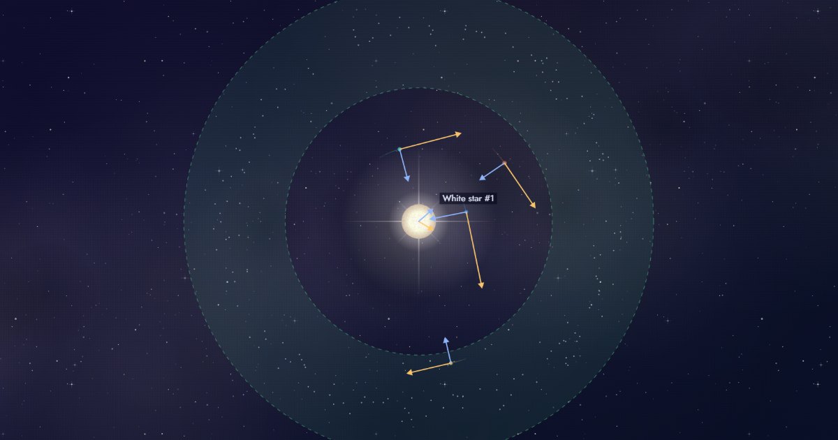 Semesta gravity simulator showing a star, orbiting planets, velocity and gravity arrows, and the green habitable zone