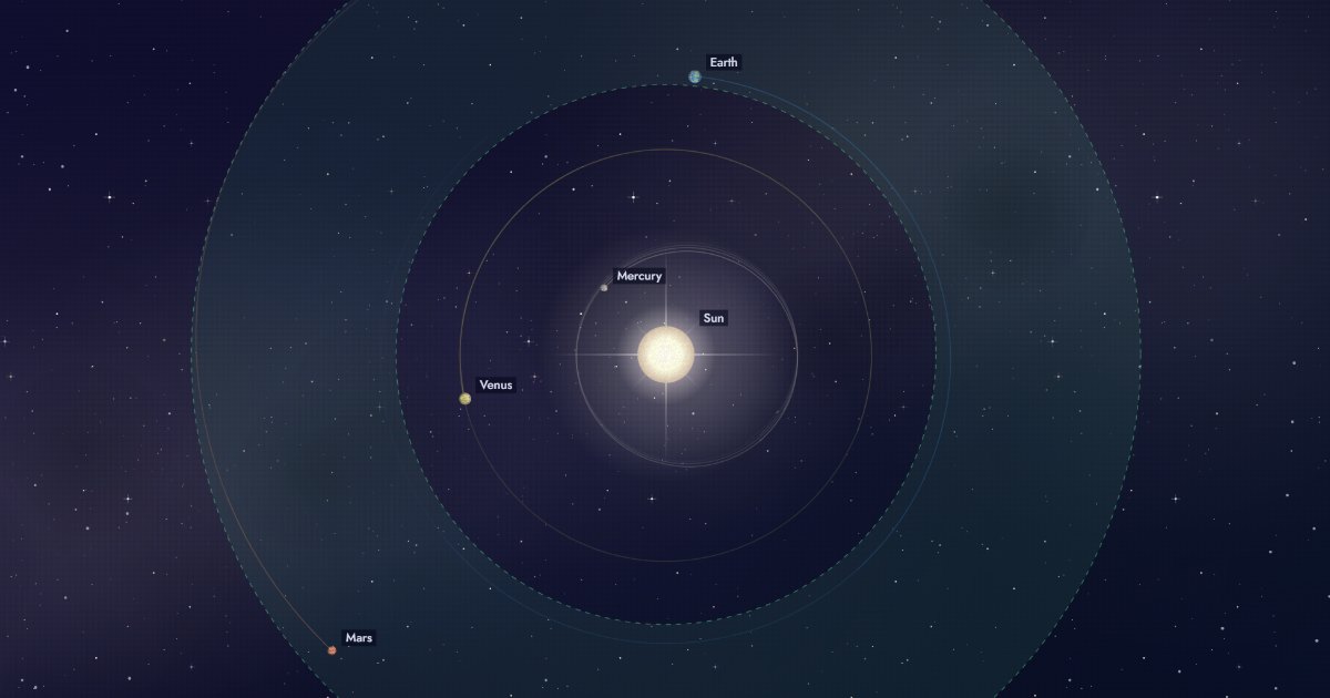The real Solar System in Semesta: the Sun, Mercury, Venus, Earth and Mars placed where they are today, with the green habitable zone